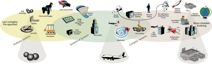 Systems - SoS - Complex Systems